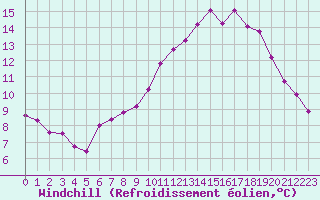 Courbe du refroidissement olien pour Rochefort Saint-Agnant (17)