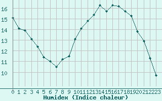 Courbe de l'humidex pour Strasbourg (67)