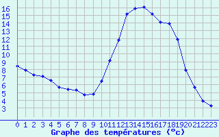 Courbe de tempratures pour Boulc (26)