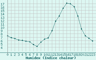 Courbe de l'humidex pour Triel-sur-Seine (78)
