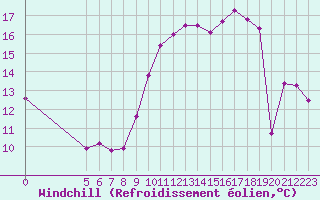 Courbe du refroidissement olien pour Saint-Maximin-la-Sainte-Baume (83)