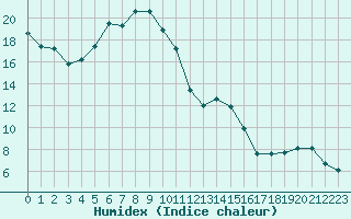 Courbe de l'humidex pour Vanclans (25)