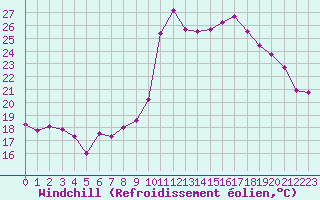Courbe du refroidissement olien pour Pertuis - Grand Cros (84)