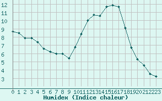 Courbe de l'humidex pour Saint-Martial-de-Vitaterne (17)