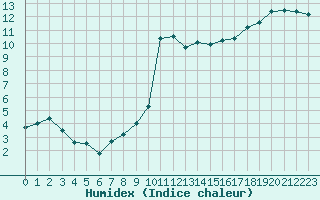 Courbe de l'humidex pour Lorient (56)