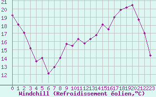 Courbe du refroidissement olien pour Bourges (18)
