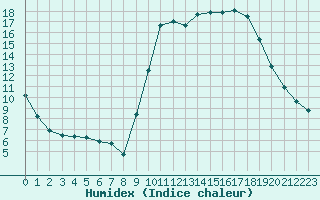 Courbe de l'humidex pour Besn (44)