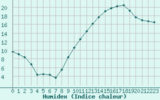 Courbe de l'humidex pour Bridel (Lu)