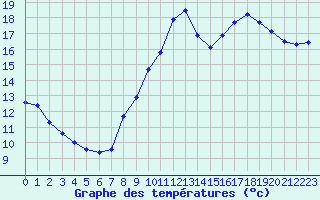 Courbe de tempratures pour Pouzauges (85)