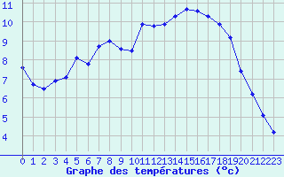 Courbe de tempratures pour Le Luc (83)