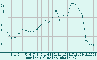 Courbe de l'humidex pour Douzy (08)