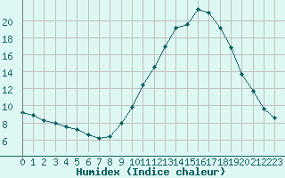 Courbe de l'humidex pour Nantes (44)