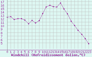 Courbe du refroidissement olien pour Le Luc - Cannet des Maures (83)