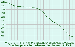 Courbe de la pression atmosphrique pour Cap Corse (2B)