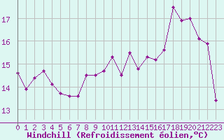 Courbe du refroidissement olien pour Boulogne (62)