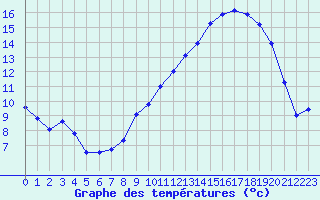 Courbe de tempratures pour Rodez (12)