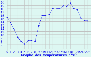 Courbe de tempratures pour Pouzauges (85)