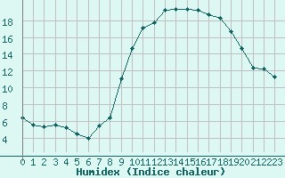 Courbe de l'humidex pour Aniane (34)