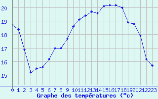 Courbe de tempratures pour Marquise (62)