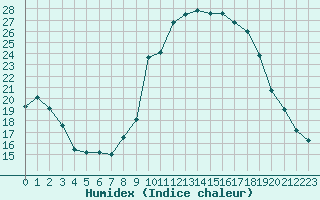 Courbe de l'humidex pour Grenoble/agglo Le Versoud (38)