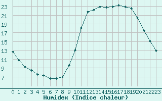 Courbe de l'humidex pour Paray-le-Monial - St-Yan (71)