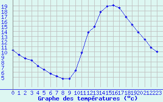 Courbe de tempratures pour Souprosse (40)