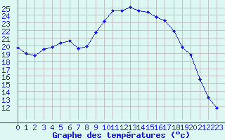 Courbe de tempratures pour Figari (2A)