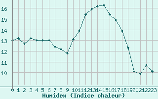 Courbe de l'humidex pour Prigueux (24)