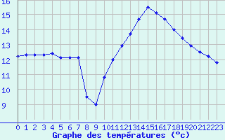 Courbe de tempratures pour Ste (34)