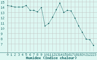 Courbe de l'humidex pour Bridel (Lu)