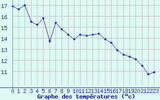 Courbe de tempratures pour Alistro (2B)