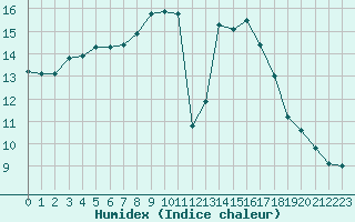 Courbe de l'humidex pour Brigueuil (16)