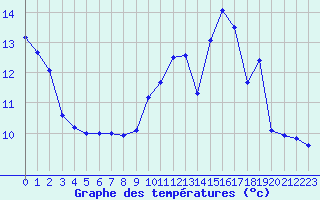 Courbe de tempratures pour Anglars St-Flix(12)