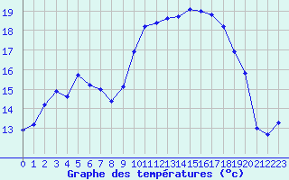 Courbe de tempratures pour Cap de la Hague (50)