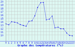 Courbe de tempratures pour Grenoble/agglo Le Versoud (38)