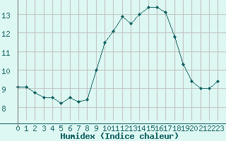 Courbe de l'humidex pour Abbeville (80)