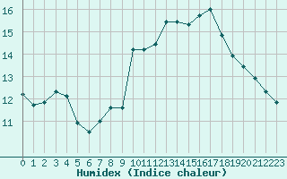 Courbe de l'humidex pour Bordeaux (33)