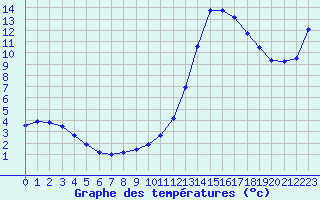 Courbe de tempratures pour Biscarrosse (40)