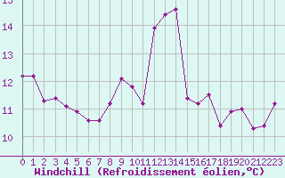 Courbe du refroidissement olien pour Montroy (17)