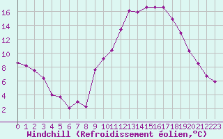 Courbe du refroidissement olien pour Toussus-le-Noble (78)