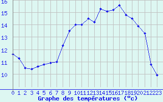 Courbe de tempratures pour Ouessant (29)