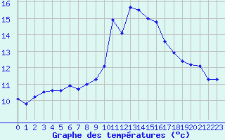Courbe de tempratures pour Solenzara - Base arienne (2B)