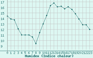 Courbe de l'humidex pour Bordeaux (33)