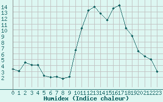 Courbe de l'humidex pour Preonzo (Sw)