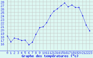 Courbe de tempratures pour Chteaudun (28)