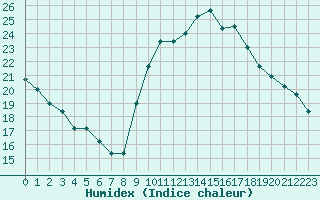 Courbe de l'humidex pour Carpentras (84)