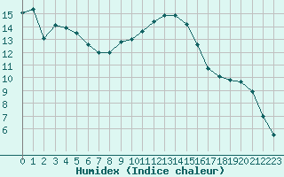 Courbe de l'humidex pour Perpignan (66)