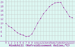 Courbe du refroidissement olien pour Laval (53)