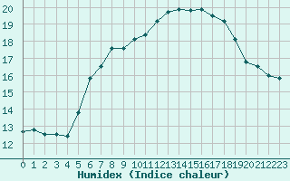 Courbe de l'humidex pour Prigueux (24)