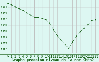 Courbe de la pression atmosphrique pour Cerisiers (89)